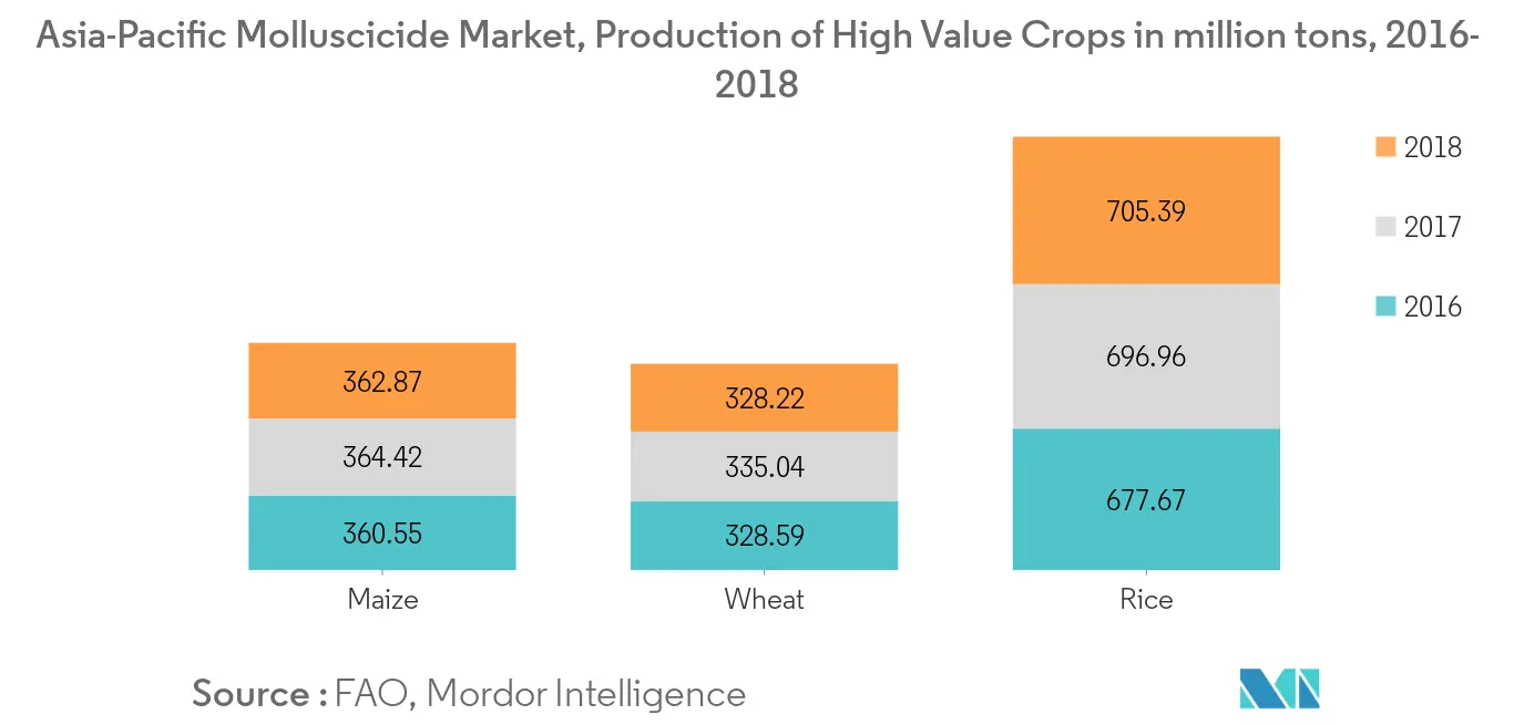 Asia-Pacific Molluscicide Market, Production of High Value Crops in million tons, 2016-2018