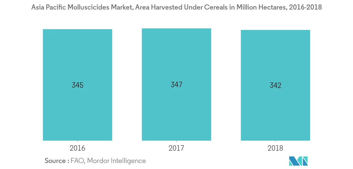 Asia Pacific Molluscicides Market, Area Harvested Under Cereals in Million Hectares, 2016-2018