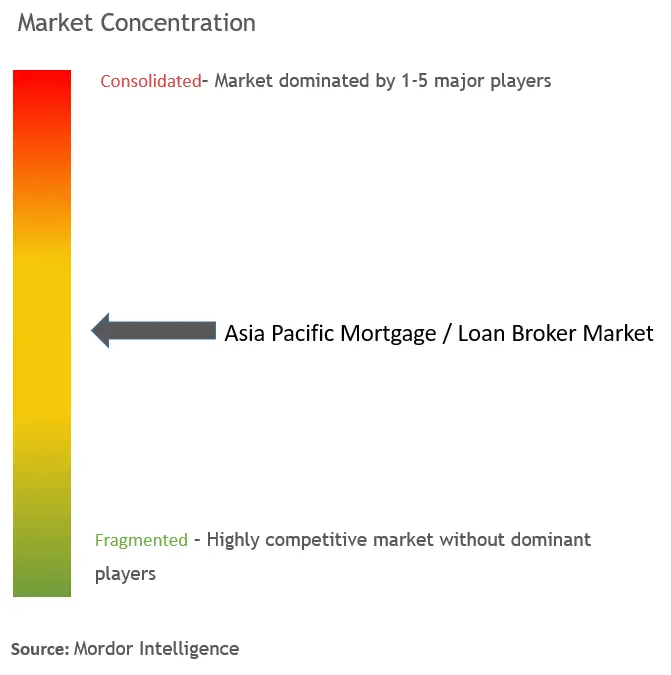 アジア太平洋地域のモーゲージ／ローン・ブローカー市場の集中度