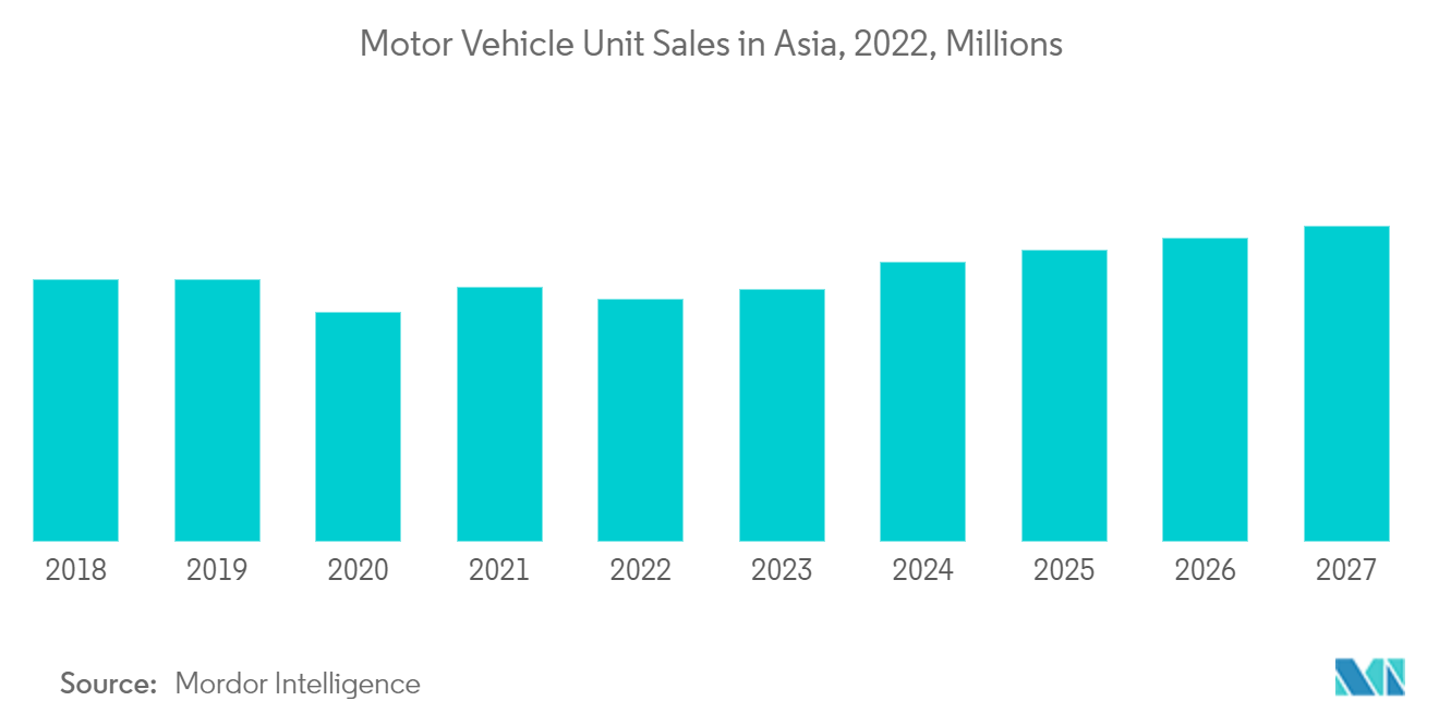 アジア太平洋地域のオートバイローン市場アジアの自動車販売台数（2022年、百万台