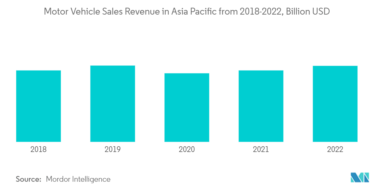 アジア太平洋地域のオートバイローン市場2018-2022年のアジア太平洋地域の自動車販売収入（億米ドル