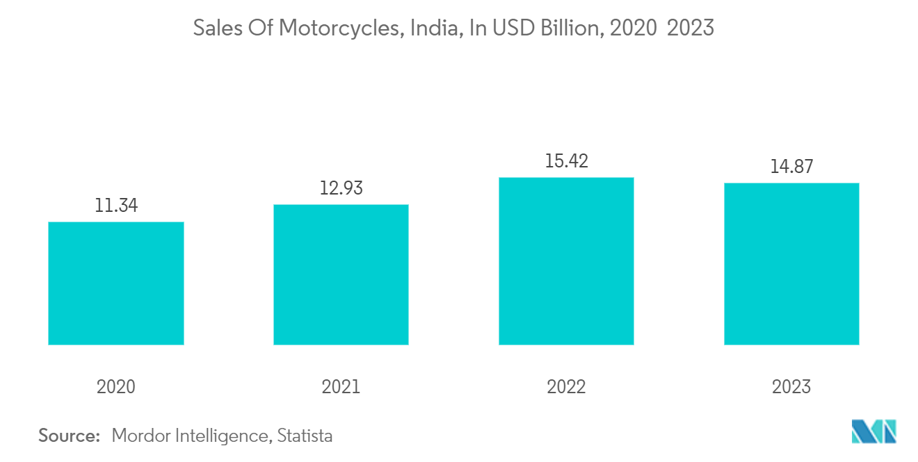 Asia-Pacific Motorcycle Loan Market: Motor Vehicle Sales Revenue in Asia Pacific from 2018-2022, Billion USD