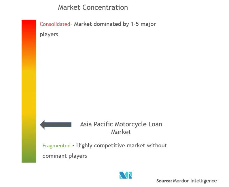 アジア太平洋地域のオートバイ・ローン市場集中度