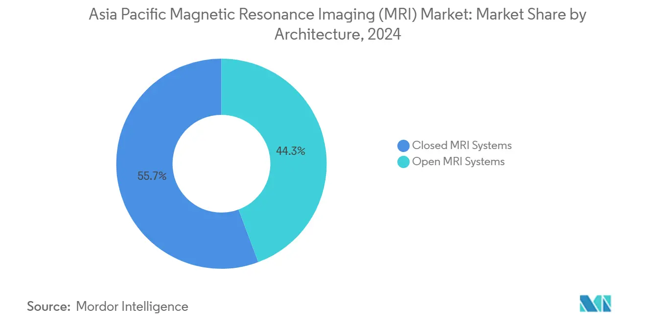 Asia Pacific Magnetic Resonance Imaging (MRI) Market: Market Share by Architecture