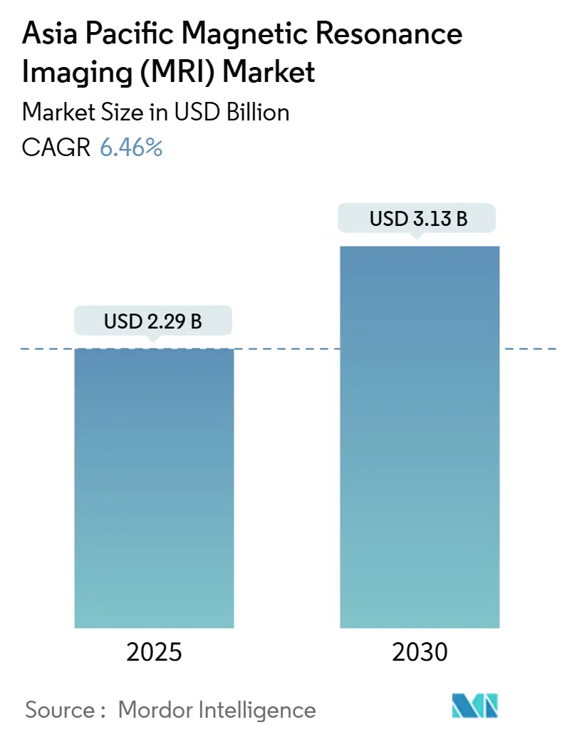 Asia Pacific Magnetic Resonance Imaging (MRI) Market (2025 - 2030)