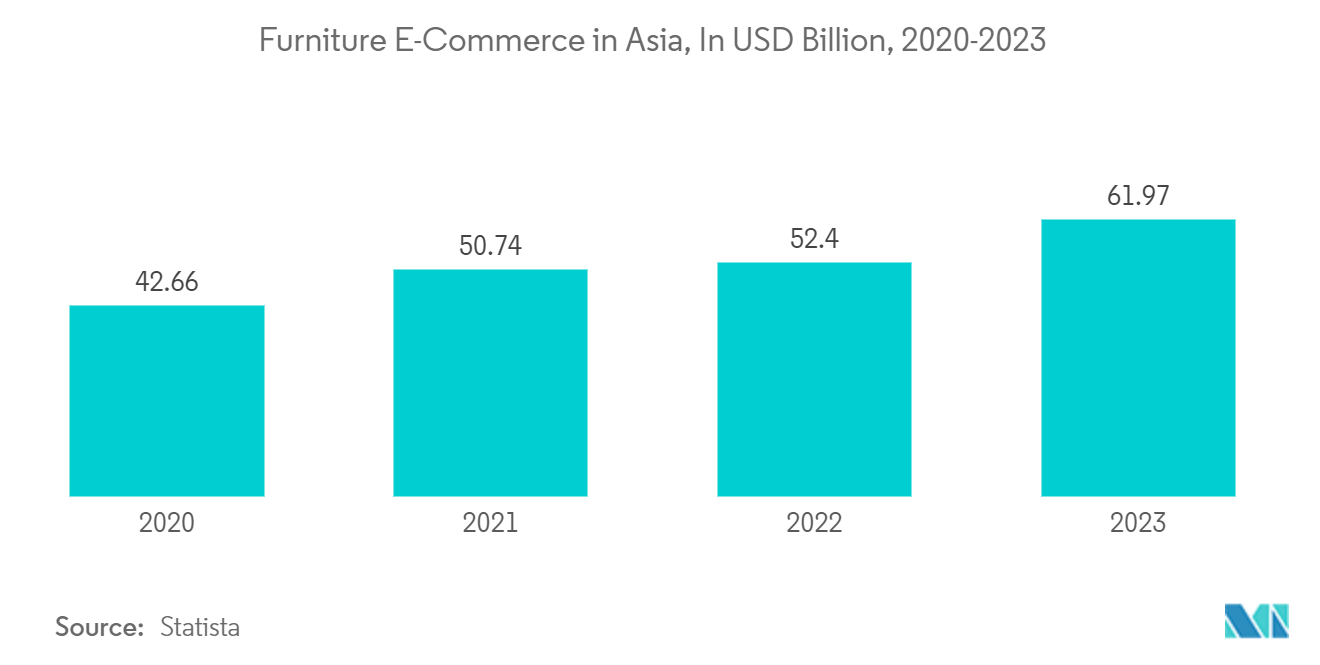 Asia Pacific Multifunctional Furniture Market: Furniture E-Commerce in Asia, In USD Billion, 2020-2023