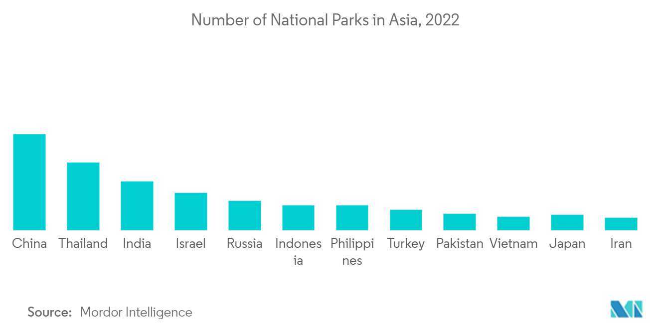 APACの博物館、史跡、動物園、公園市場：アジアの国立公園数（2022年国別