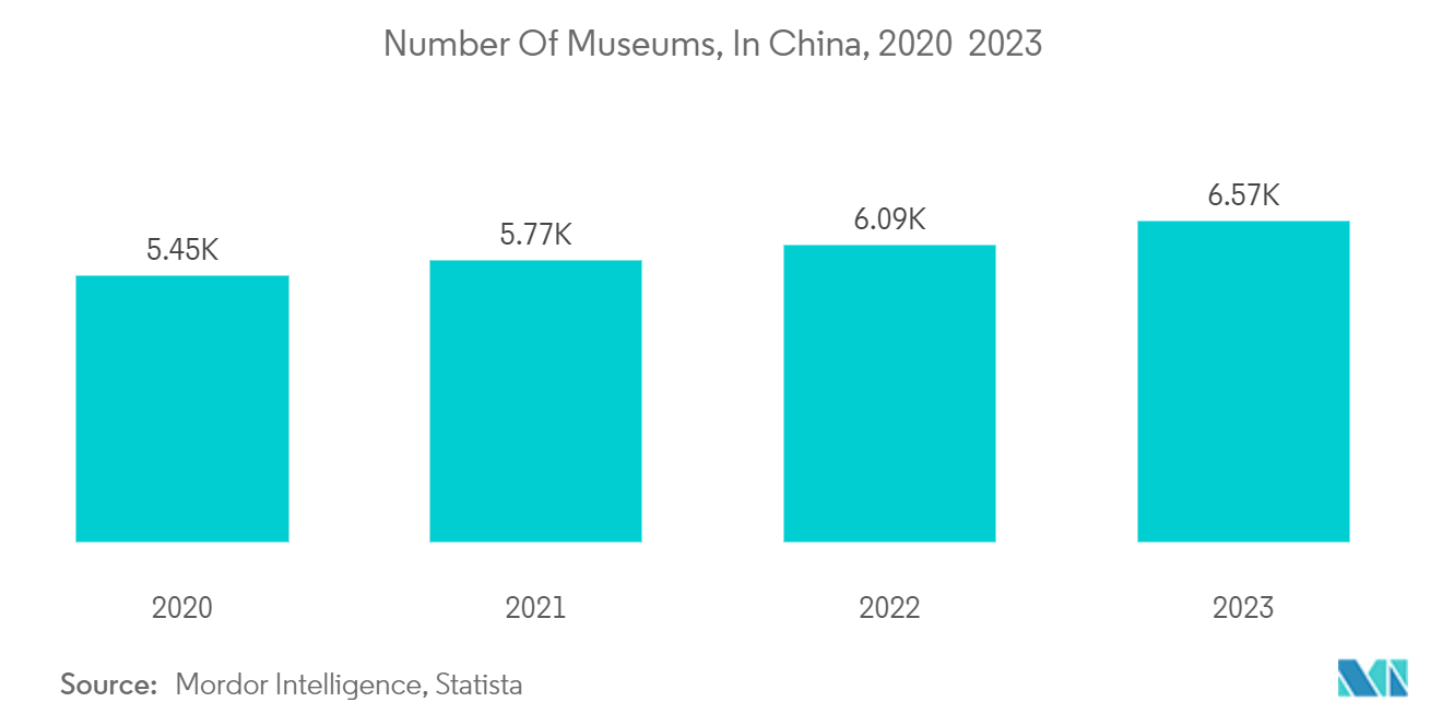 APAC Museums, Historical Sites, Zoos, And Parks Market: Number of National Parks in Asia, by Country 2022