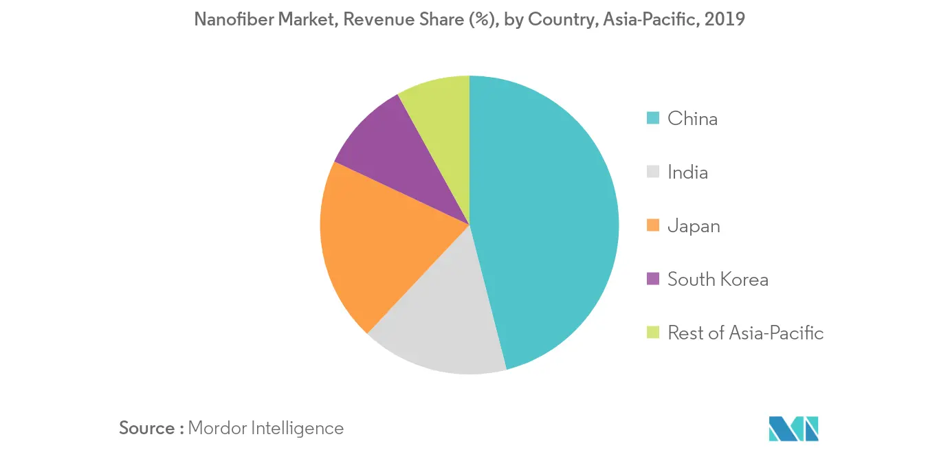 Asia-Pacific Nanofiber Market - Regional Trend