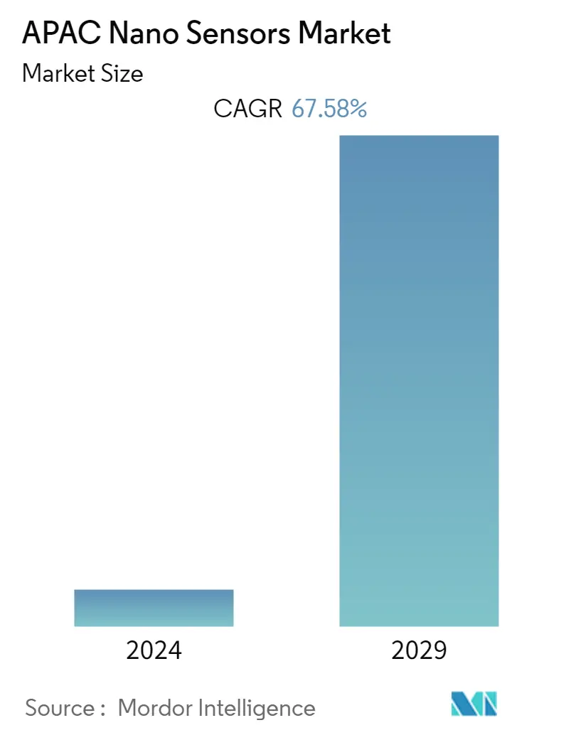 Descripción general del mercado de nanosensores de Asia Pacífico