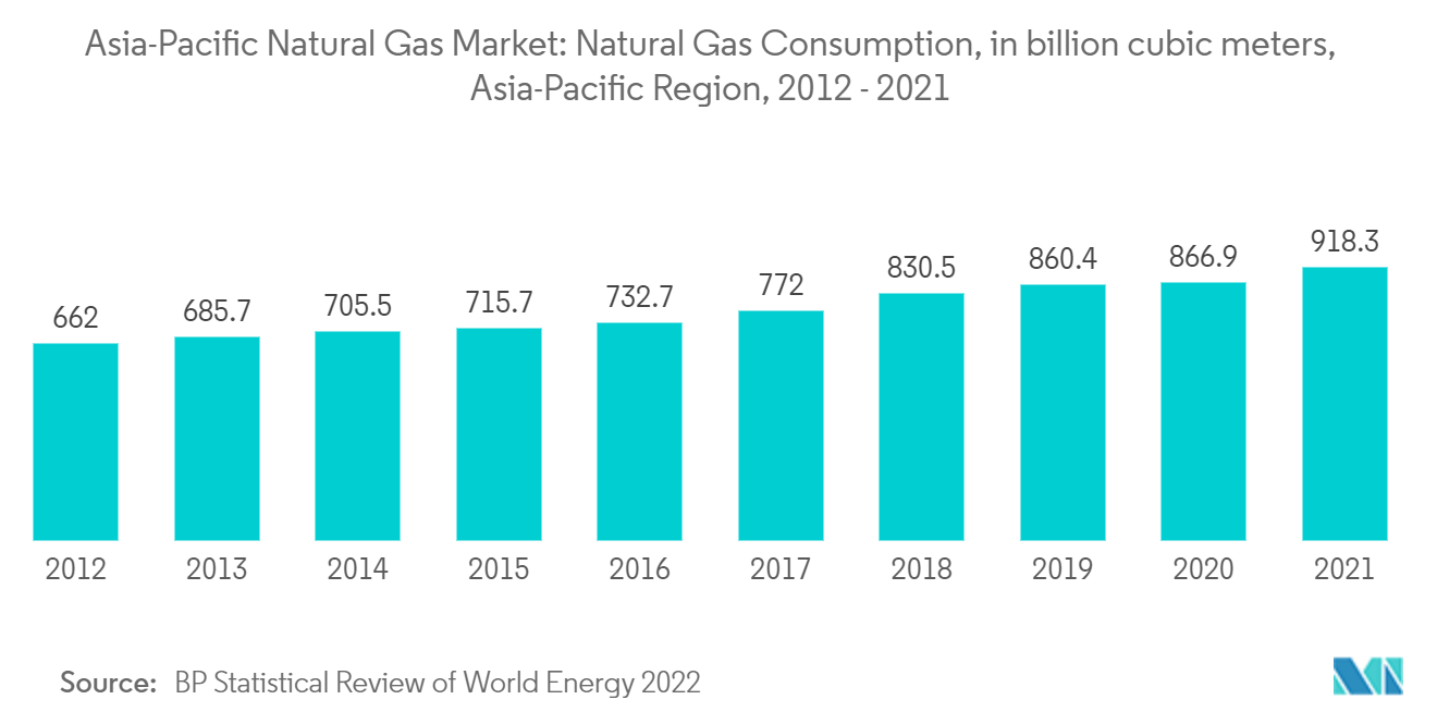 アジア太平洋地域の天然ガス市場：天然ガス消費量（億立方メートル）、アジア太平洋地域、2012-2021年