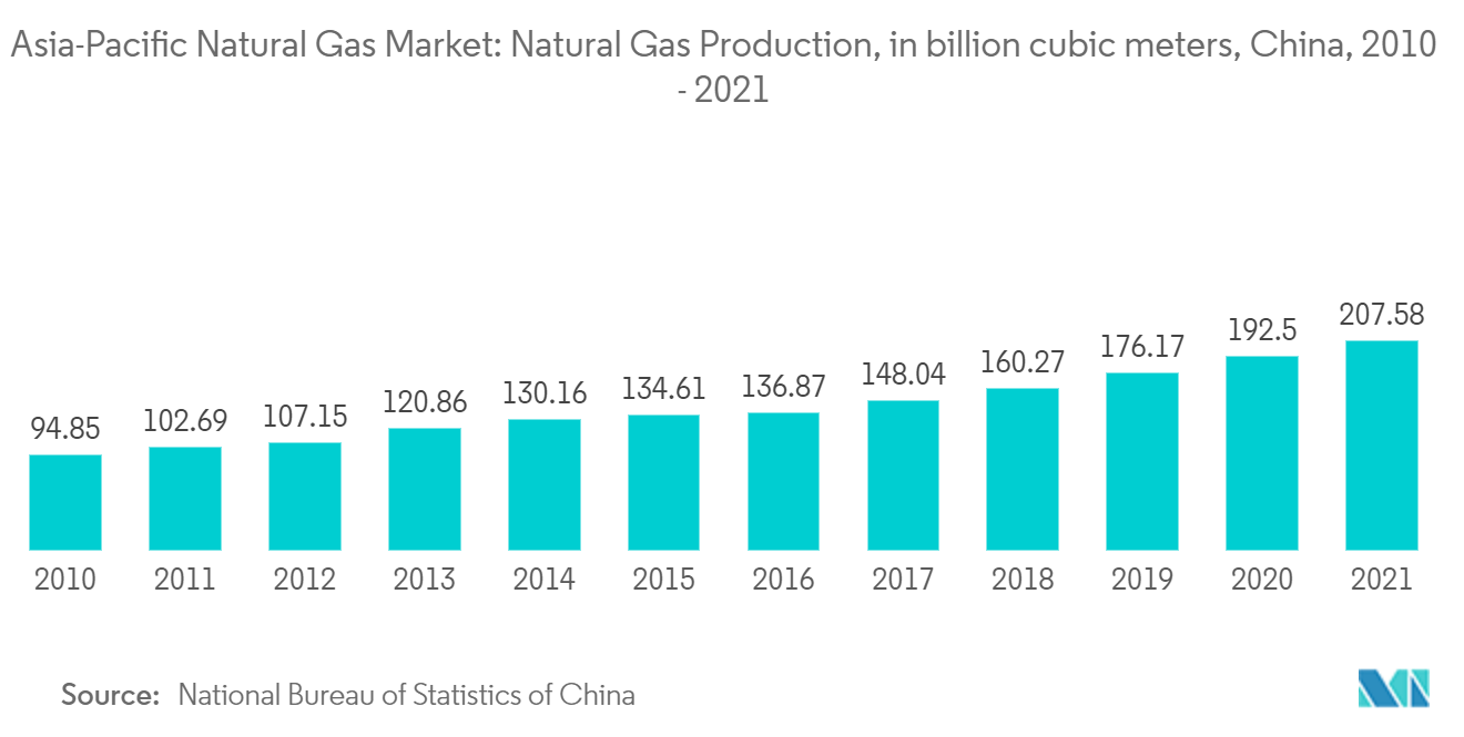 アジア太平洋天然ガス市場：天然ガス生産量（億立方メートル）、中国、2010年～2021年