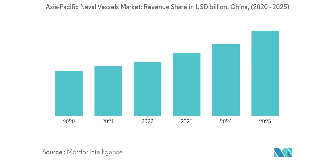 asia-pacific naval vessel_market