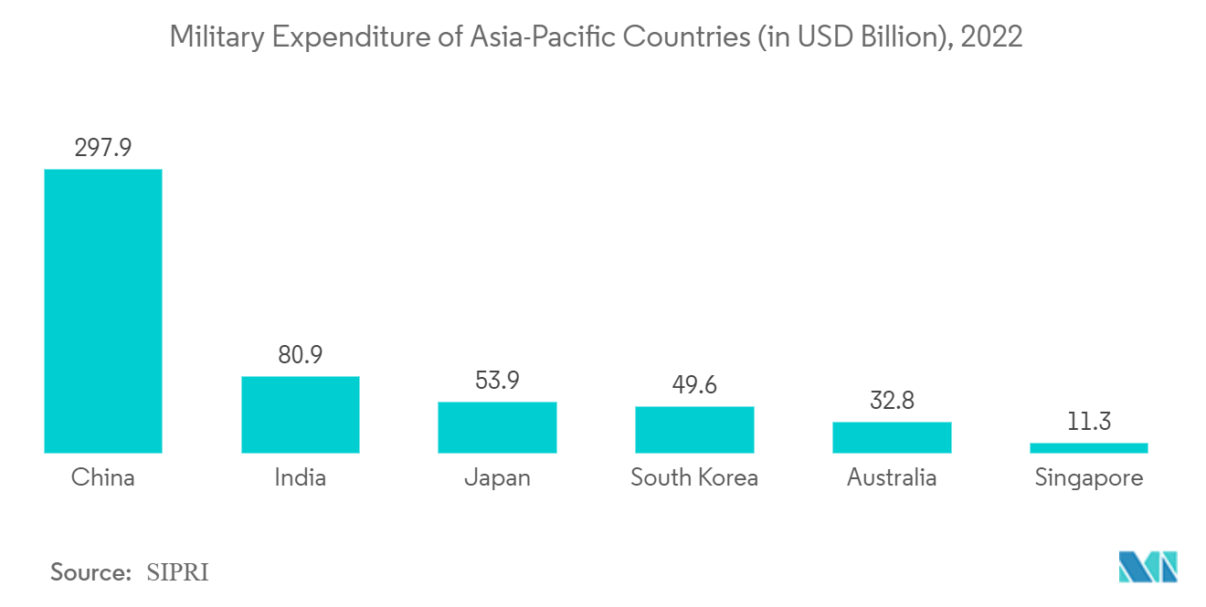 亚太海军舰艇市场：2022年亚太国家军费开支（十亿美元）