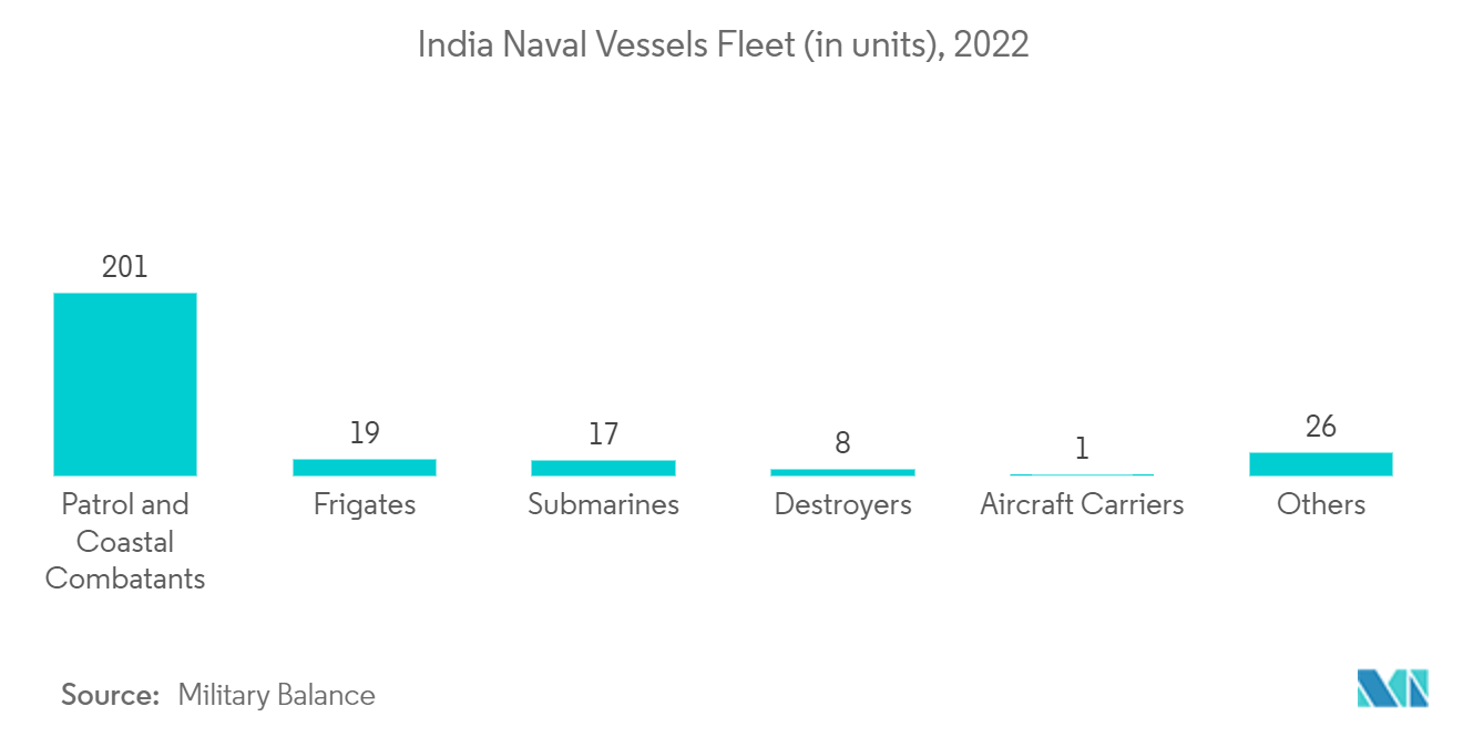 Mercado de Embarcações Navais da Ásia-Pacífico Frota de Embarcações Navais da Índia (em unidades), 2022