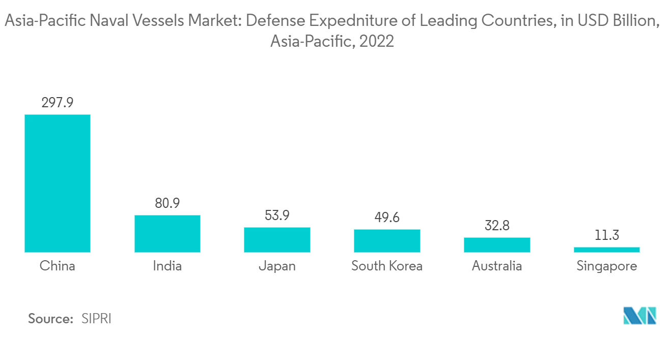 아시아 태평양 해군 함정 시장: 2022년 아시아 태평양 국가의 군사비 지출(단위: XNUMX억 달러)