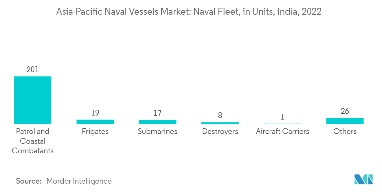아시아 태평양 해군 함정 시장: 인도 해군 함정 함대(단위), 2022