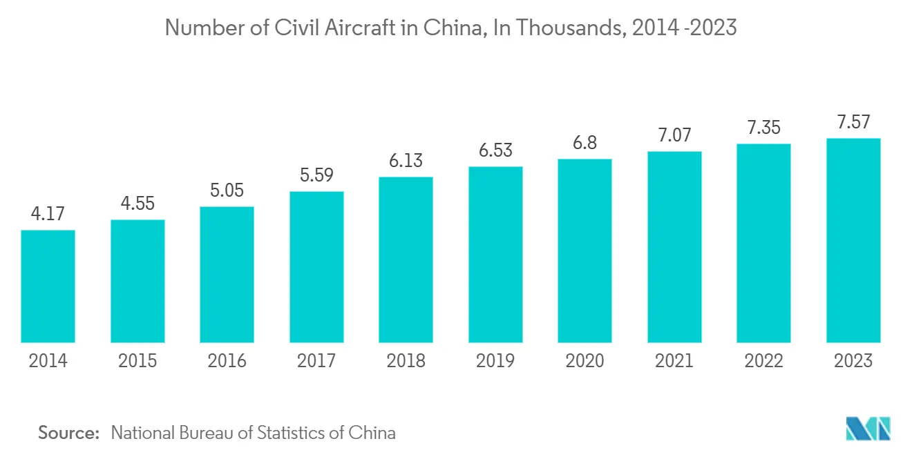 アジア太平洋非破壊検査装置市場：中国の民間航空機数（千機単位）、2014年〜2023年