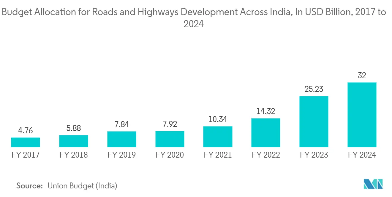 APAC NDT装置市場：インド全土の道路・高速道路開発予算配分（単位：億米ドル、2017～2024年