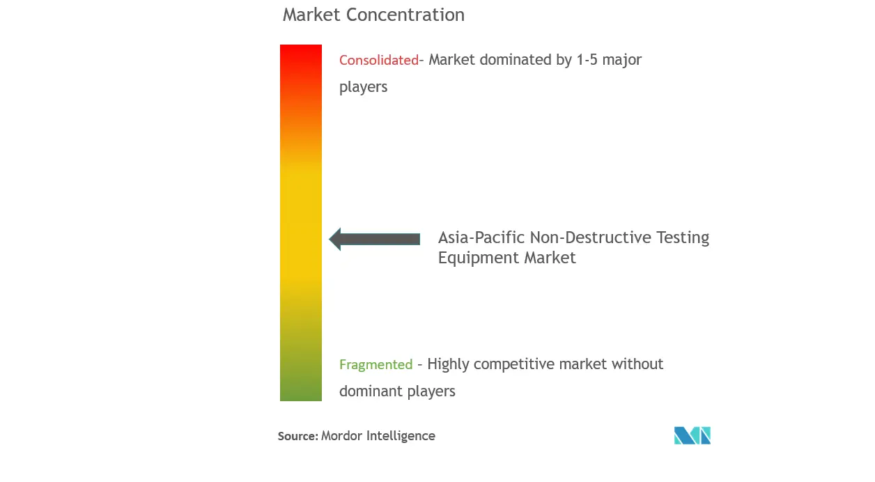 Mercado de equipos de pruebas no destructivos de Asia y el Pacífico