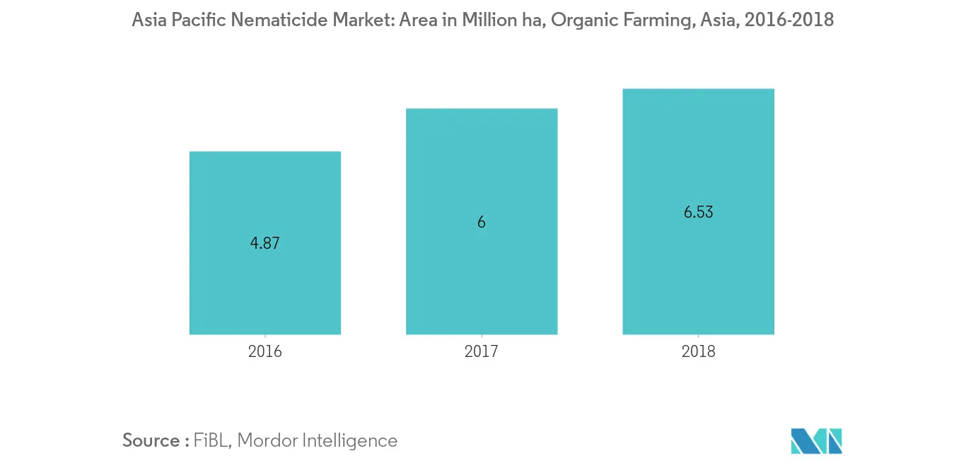 Marché des nématicides Asie-Pacifique