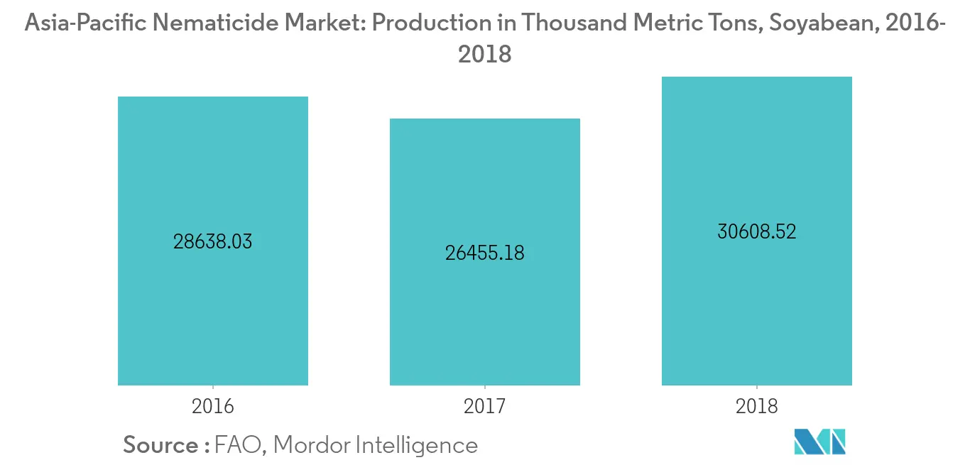 سوق مبيدات النيماتودا في آسيا والمحيط الهادئ