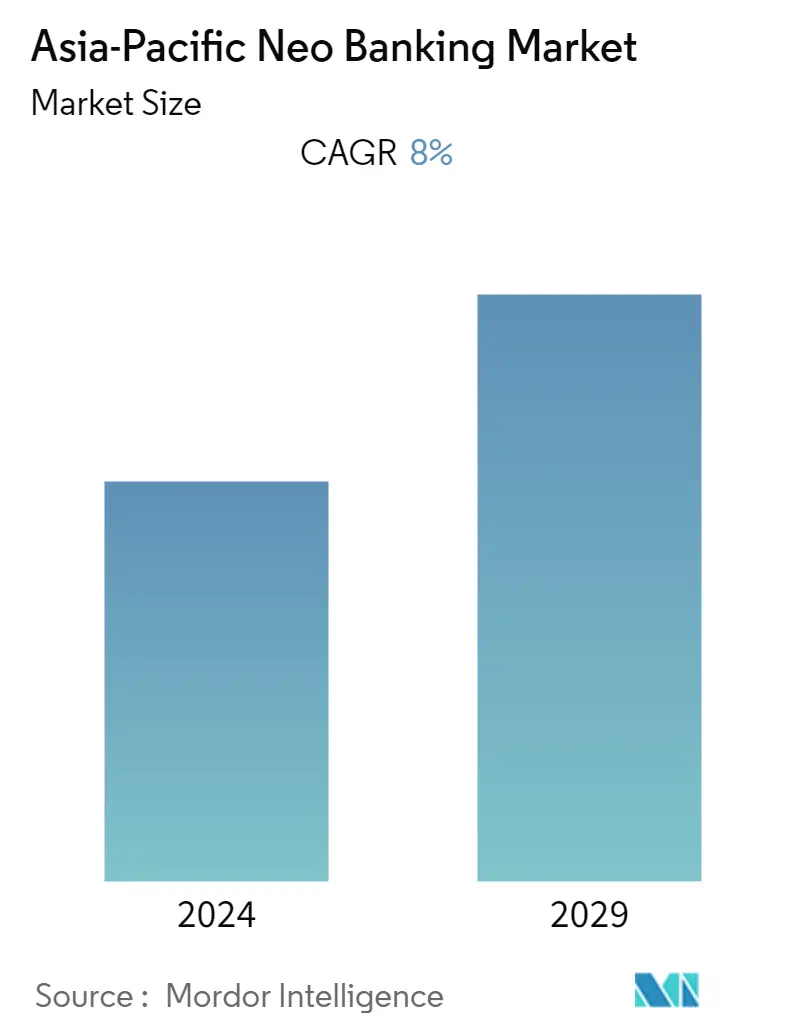 Asia-Pacific Neo banking Market Size