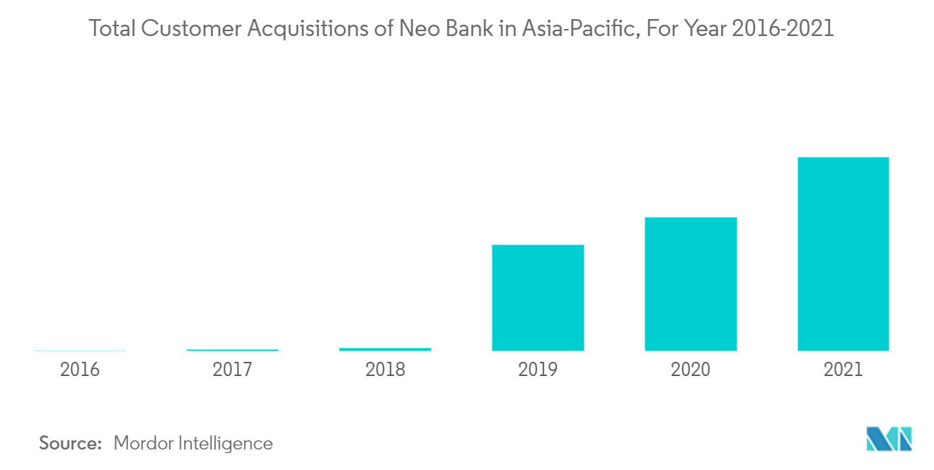 Tendencias del mercado de la neobanca de Asia-Pacífico