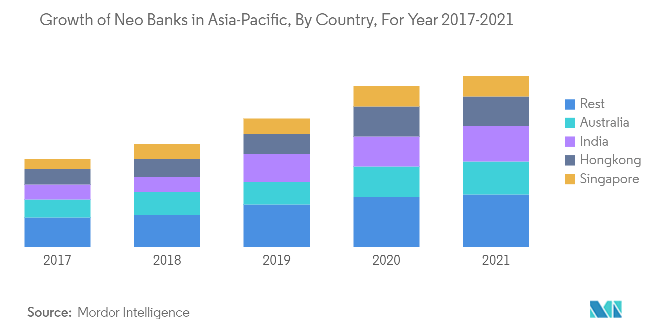 Pronóstico del mercado de la neobanca de Asia-Pacífico