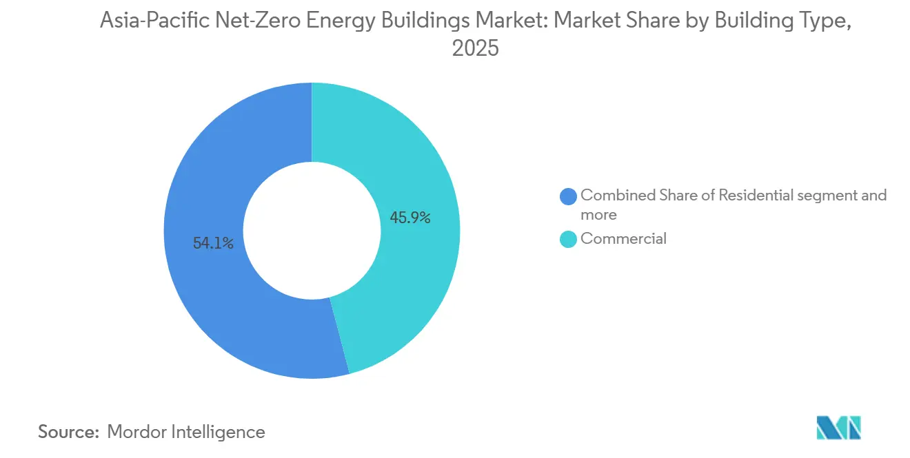 Participación del Mercado de Edificios de Energía Neta Cero en Asia-Pacífico por Tipo de Edificio, 2025