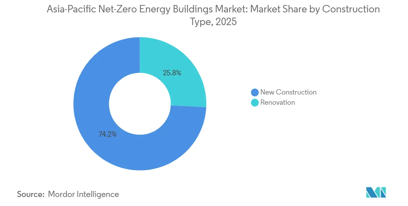 Participación del Mercado de Edificios de Energía Neta Cero en Asia-Pacífico por Tipo de Construcción, 2025