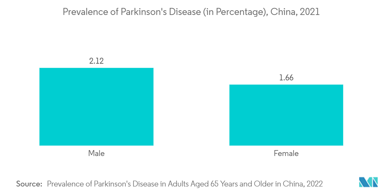 Азиатско-Тихоокеанский рынок неврологического мониторинга — распространенность болезни Паркинсона в процентах, Китай, 2021 г.