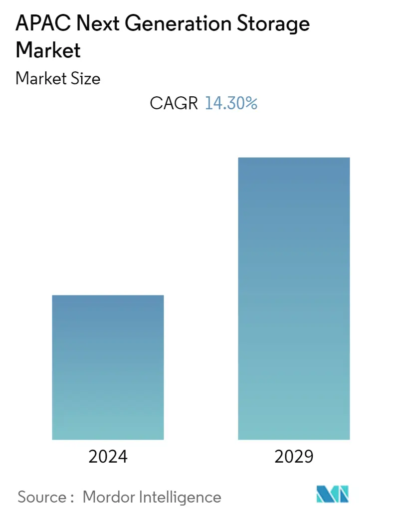 Asia Pacific Next Generation Storage Market Size