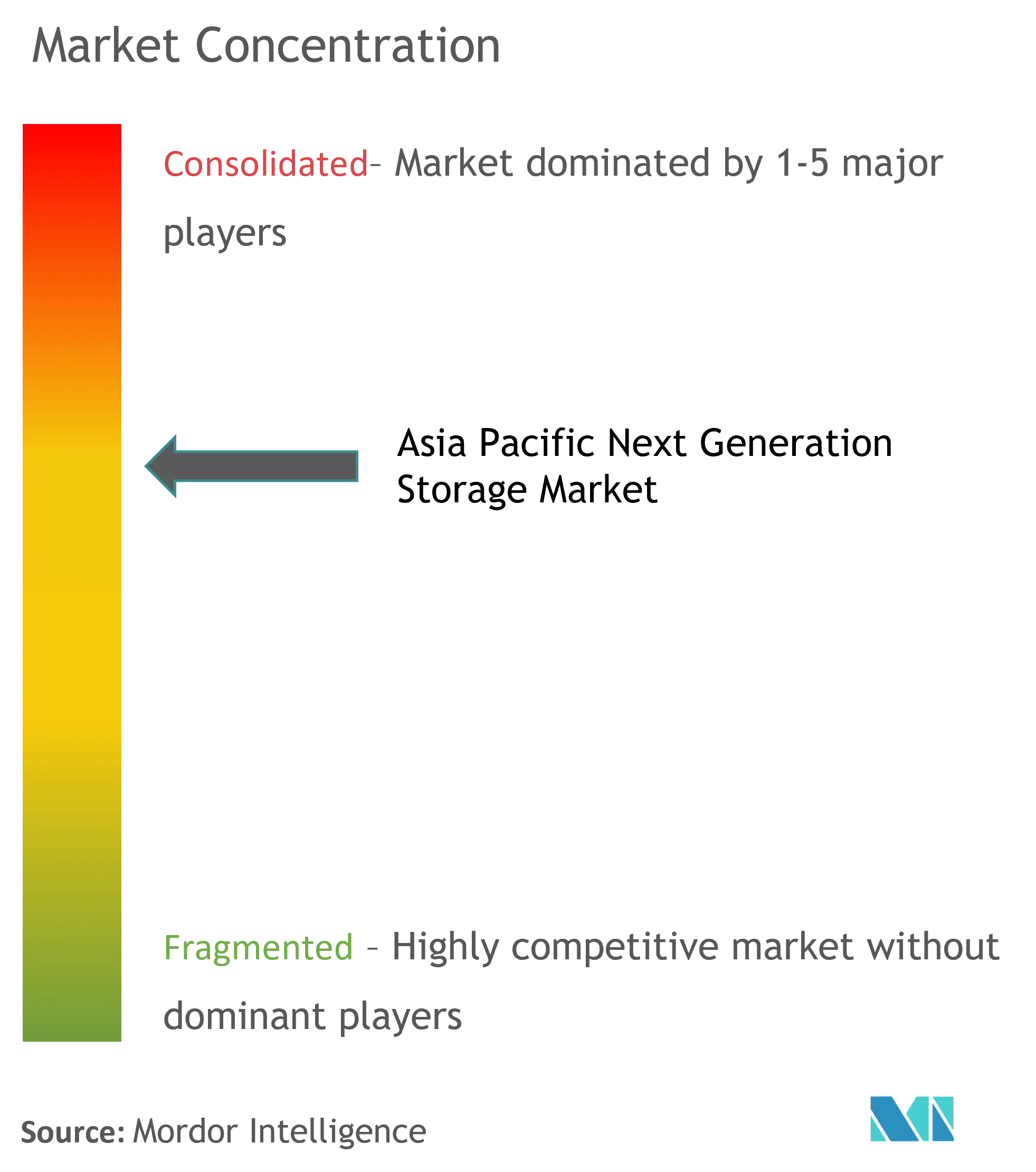 APAC Next Generation Storage Market Concentration