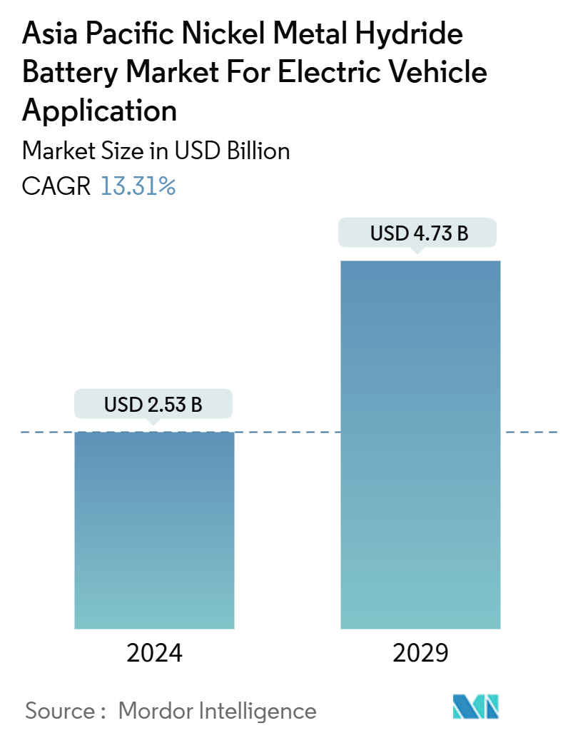 Asia Pacific Nickel Metal Hydride Battery Market For Electric Vehicle Application (2024 - 2029)