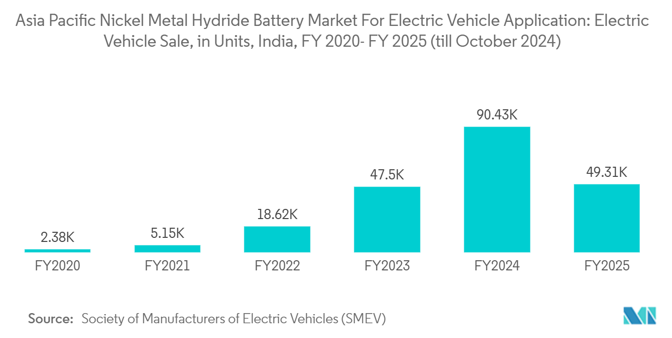 Asia Pacific Nickel Metal Hydride Battery Market For Electric Vehicle Application: Electric Vehicle Sale, in Units, India, FY 2020- FY 2025 (till October 2024)