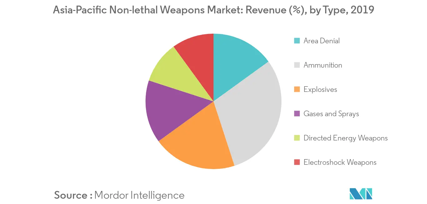 Asia-Pacific non-lethal weapons market share