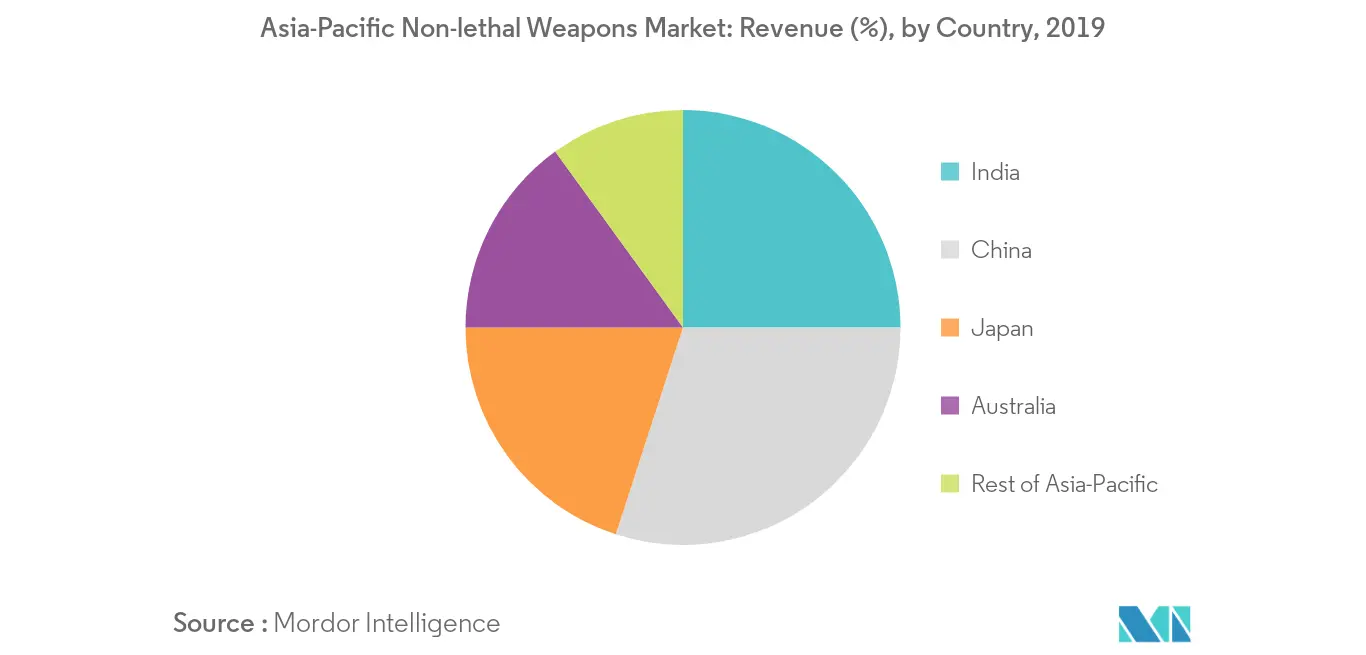 Asia-Pacific non-lethal weapons market growth rate