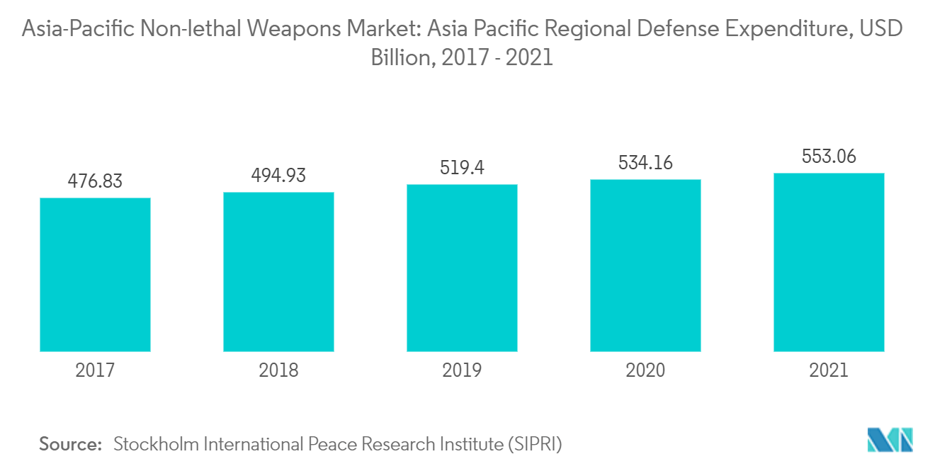 アジア太平洋地域の非致死性兵器市場アジア太平洋地域の国防支出（億米ドル）、2017～2021年