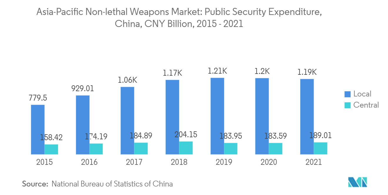 アジア太平洋地域の非致死性兵器市場公安支出（中国、10億人民元、2015年～2021年