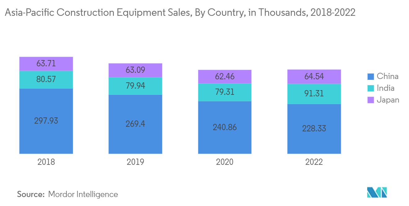 Mercado de veículos não passageiros da Ásia-Pacífico Vendas de equipamentos de construção na Ásia-Pacífico, por país, em milhares, 2018-2022