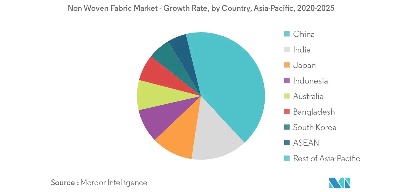 Asia-Pacific Non Woven Fabric Market Regional Trends