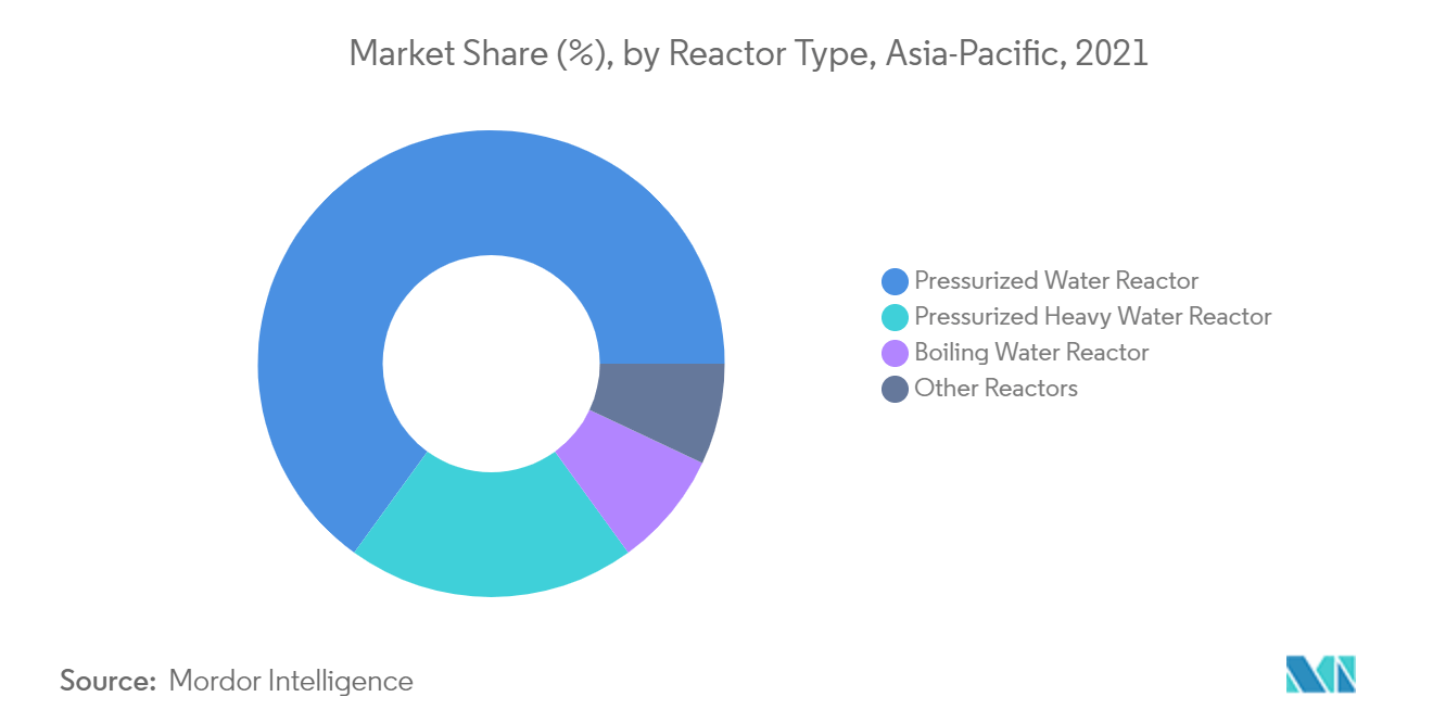 Asia-Pacific Nuclear Power Plant and Equipment Market - Market Share by Reactor Type