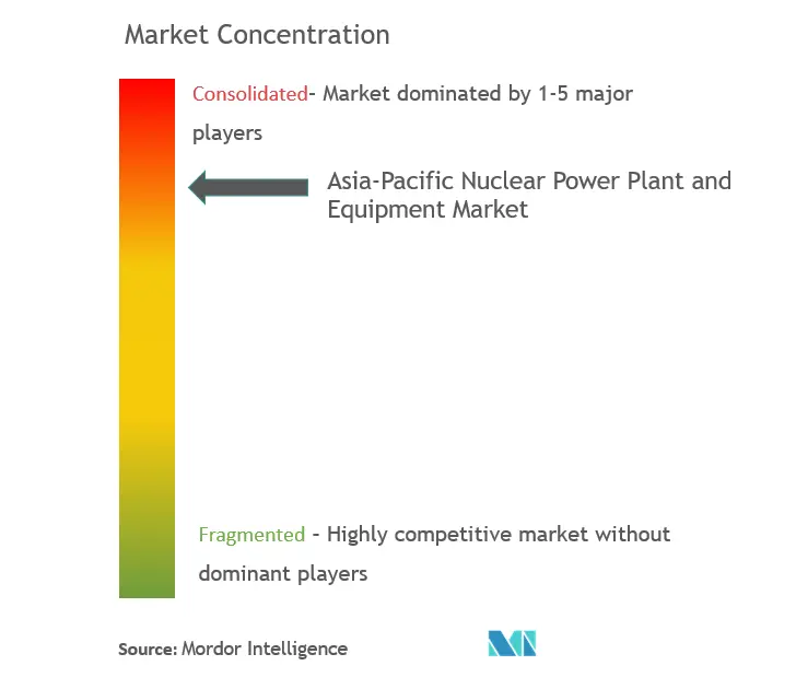 Market Concentration - Asia-Pacific Nuclear Power Plant and Equipment Market.PNG