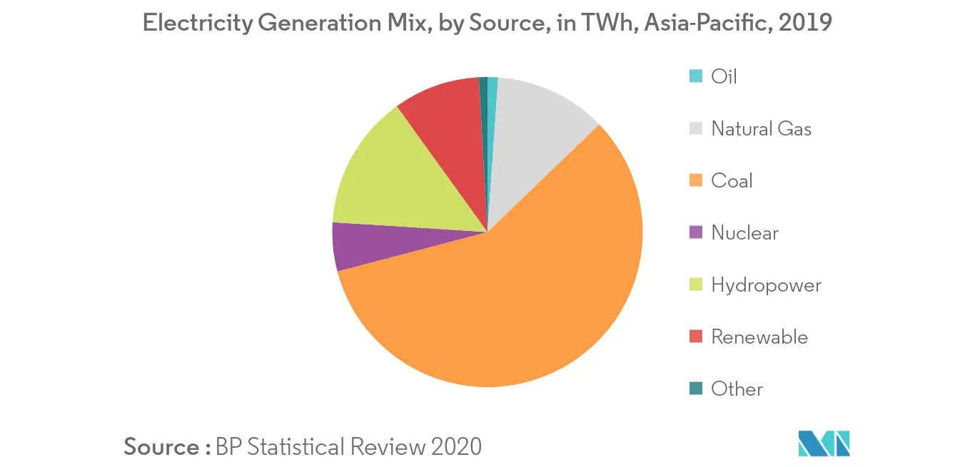 Asia-Pacific Nuclear Power Plant Equipment Market-Electricity Generation Share by Source