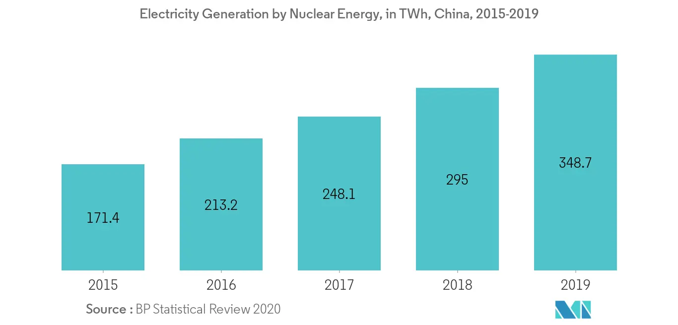 Asia-Pacific Nuclear Power Plant Equipment Market - Electricity Generation by Nuclear Energy