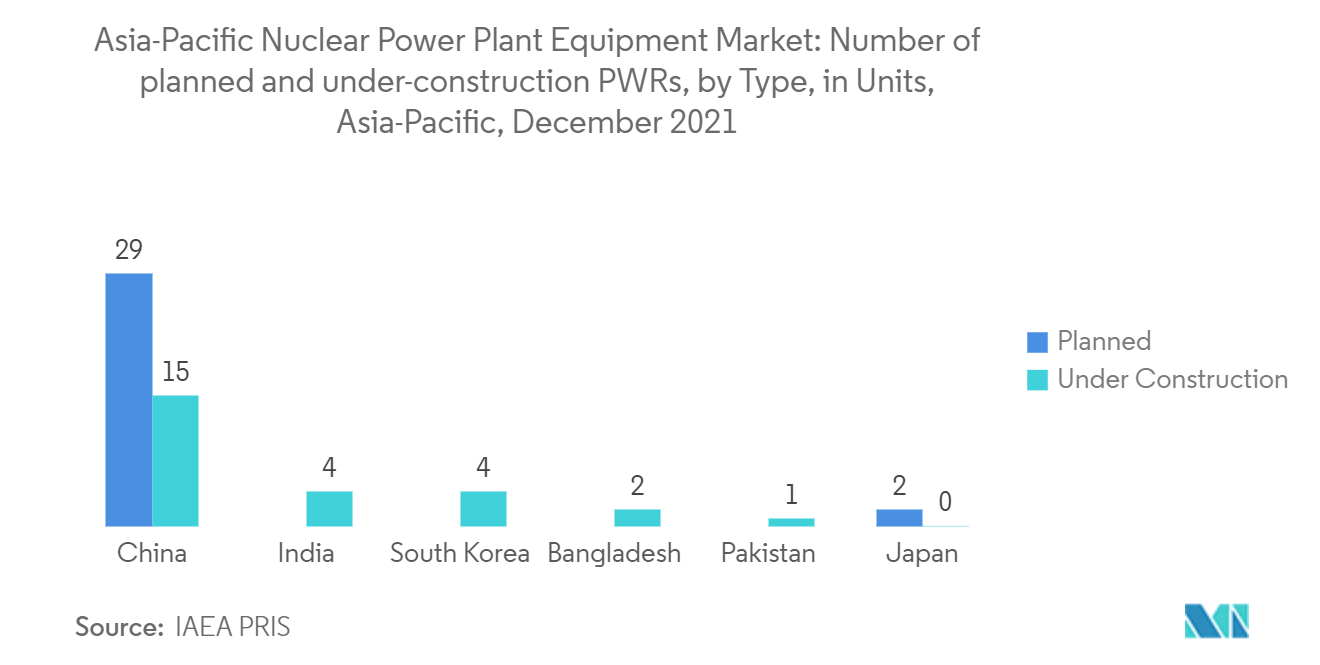 亚太核电站设备市场：亚太地区计划和在建压水堆数量（按类型、单位），2021 年 12 月