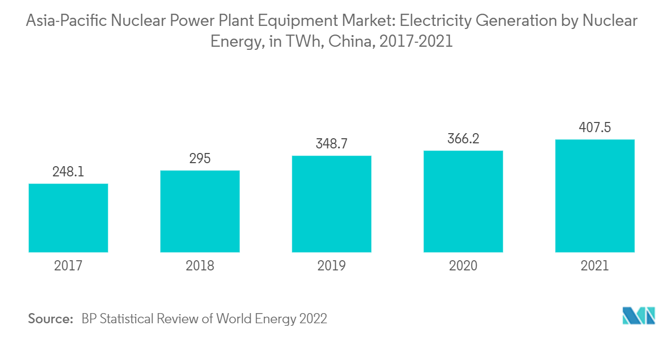 Mercado de equipamentos para usinas nucleares da Ásia-Pacífico Geração de eletricidade por energia nuclear, em TWh, China, 2017-2021