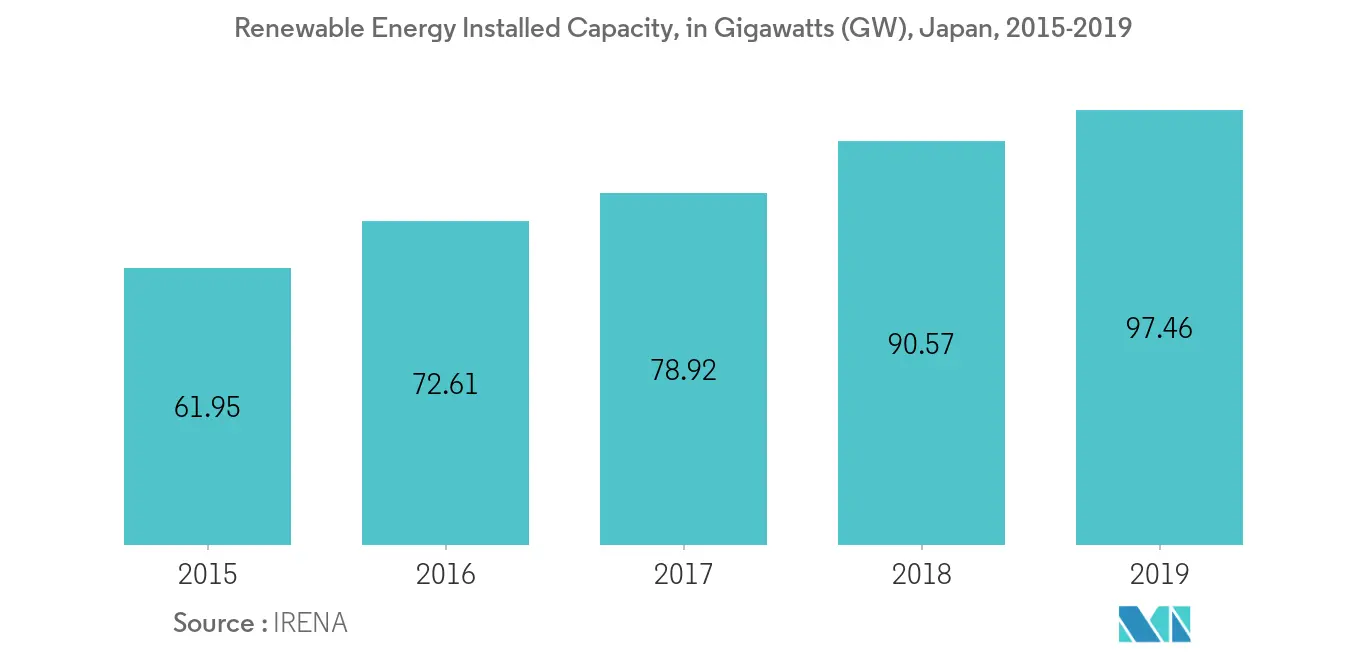 Asia-Pacific Nuclear Power Reactor Decommissioning Market- Renewable Energy Installed Capacity
