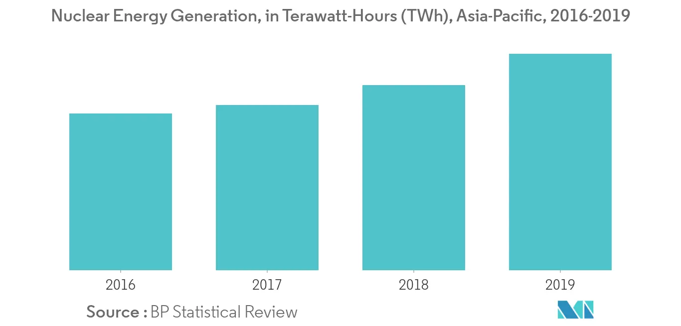 Asia-Pacific Nuclear Power Reactor Decommissioning Market - Nuclear Energy Generation